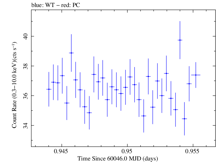 Swift light curve for Observation ID 00031540102