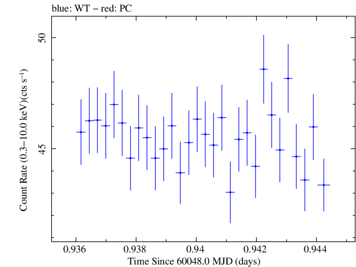Swift light curve for Observation ID 00031540103