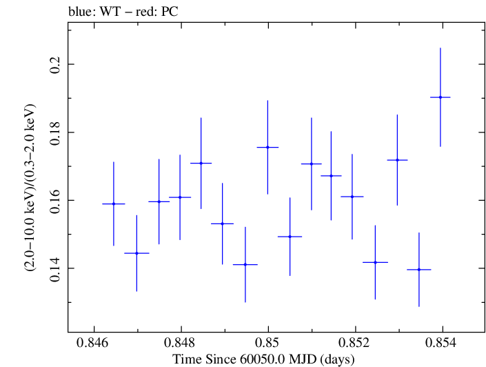 Swift hardness ratio for Observation ID 00031540105