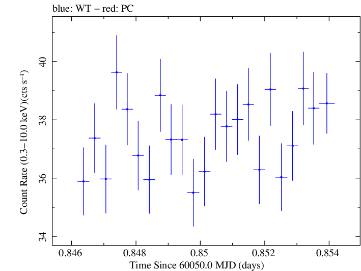 Swift light curve for Observation ID 00031540105