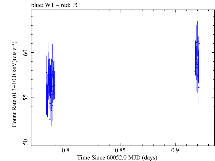 Swift light curve for Observation ID 00031540106