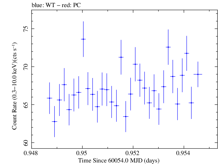 Swift light curve for Observation ID 00031540107