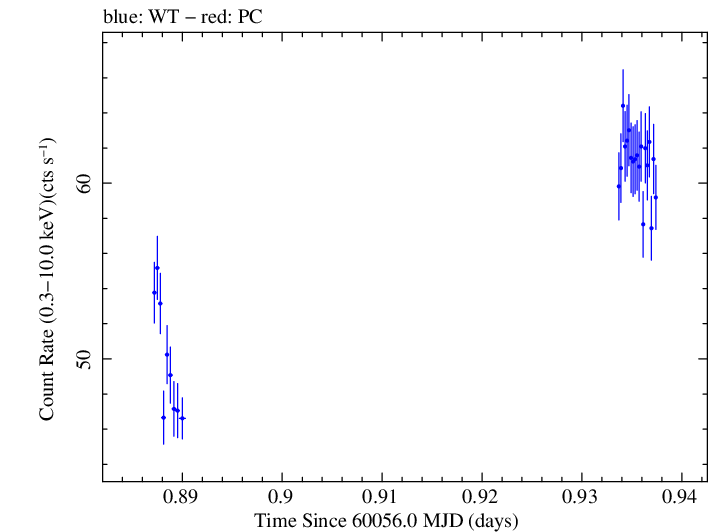 Swift light curve for Observation ID 00031540108
