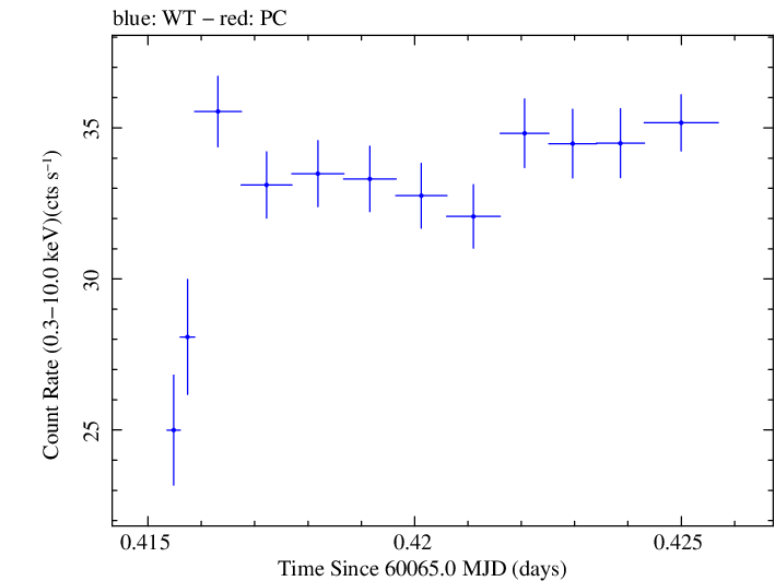Swift light curve for Observation ID 00031540111