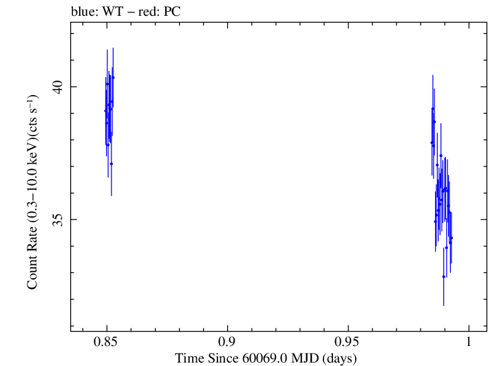 Swift light curve for Observation ID 00031540112