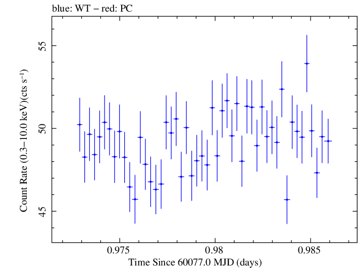Swift light curve for Observation ID 00031540114