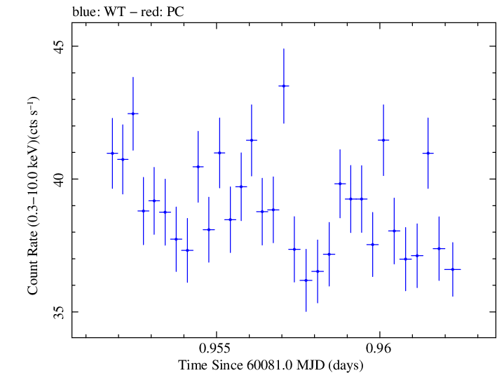 Swift light curve for Observation ID 00031540116