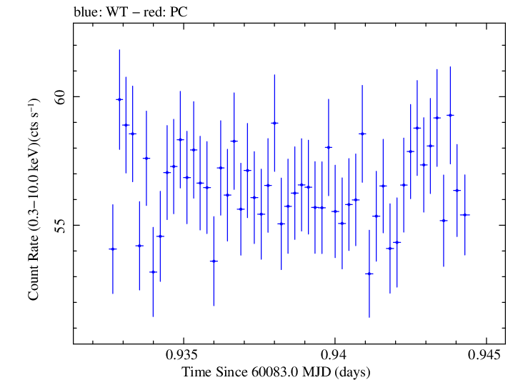 Swift light curve for Observation ID 00031540117