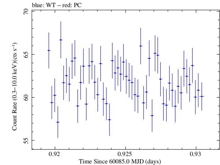 Swift light curve for Observation ID 00031540118
