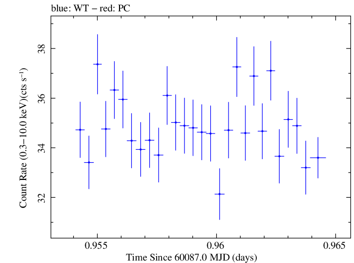 Swift light curve for Observation ID 00031540119