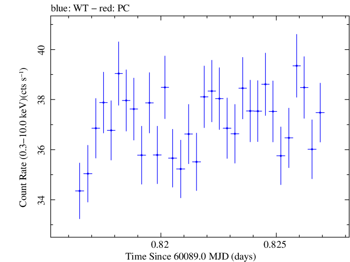 Swift light curve for Observation ID 00031540120