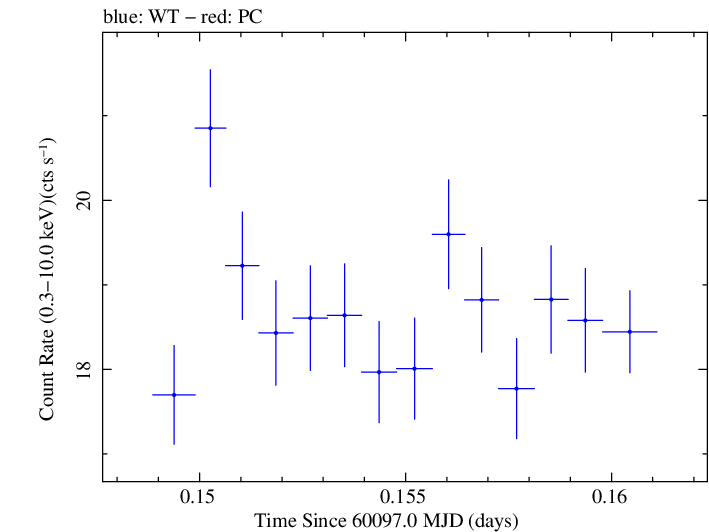Swift light curve for Observation ID 00031540121