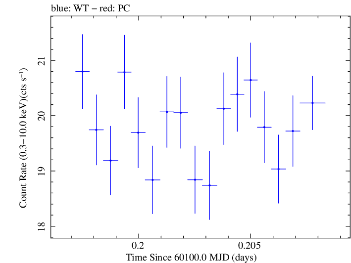 Swift light curve for Observation ID 00031540122
