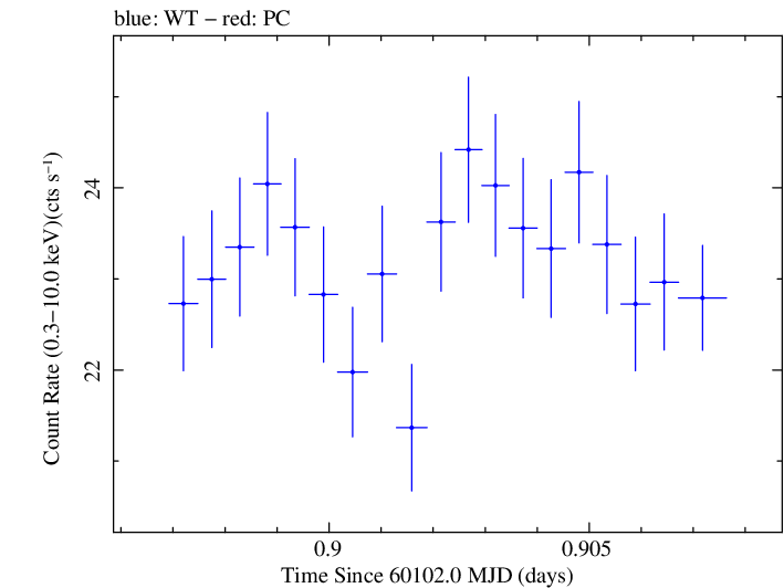 Swift light curve for Observation ID 00031540124
