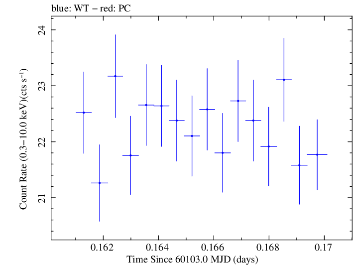 Swift light curve for Observation ID 00031540125
