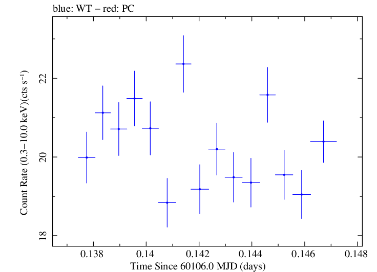 Swift light curve for Observation ID 00031540127