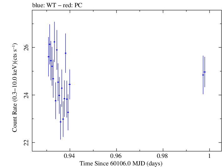 Swift light curve for Observation ID 00031540128
