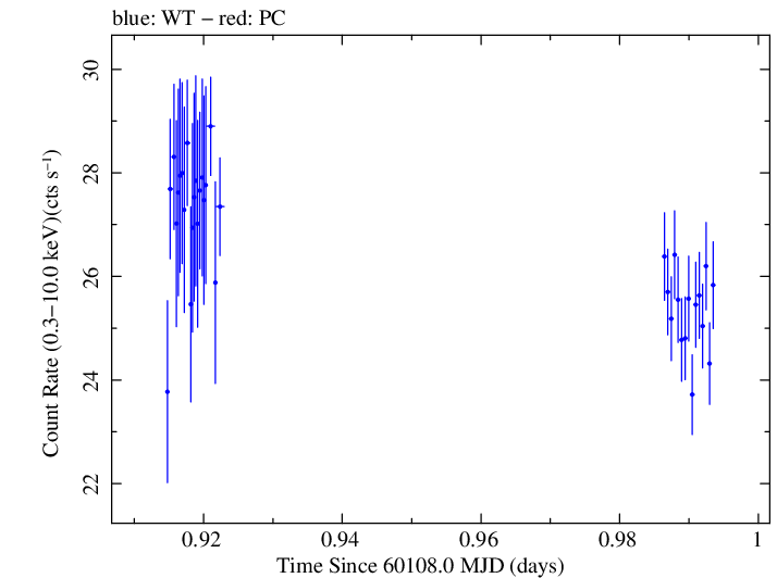 Swift light curve for Observation ID 00031540129