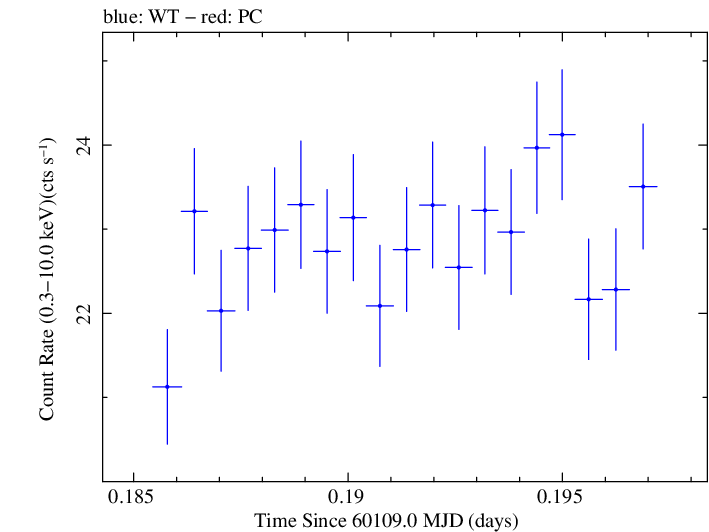 Swift light curve for Observation ID 00031540130