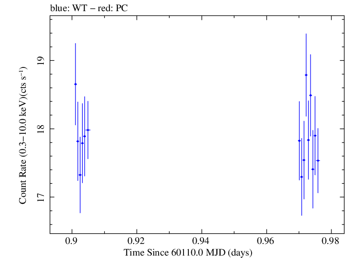 Swift light curve for Observation ID 00031540131