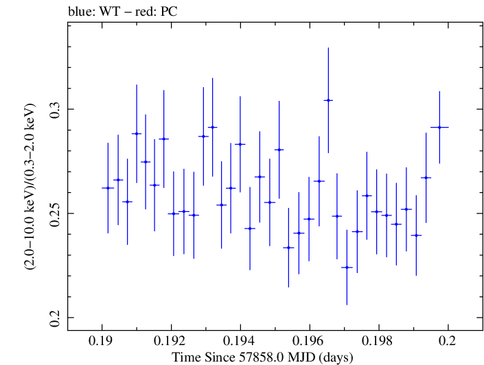 Swift hardness ratio for Observation ID 00031630004