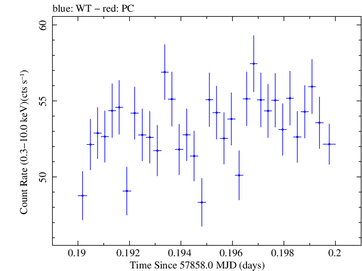 Swift light curve for Observation ID 00031630004