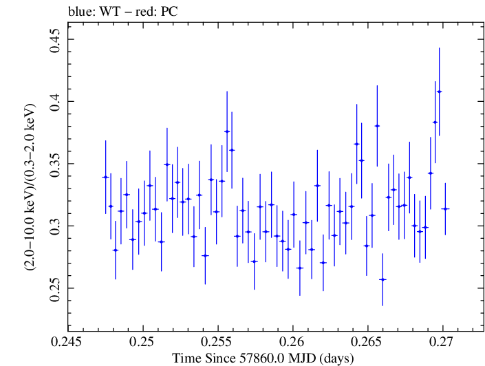 Swift hardness ratio for Observation ID 00031630005