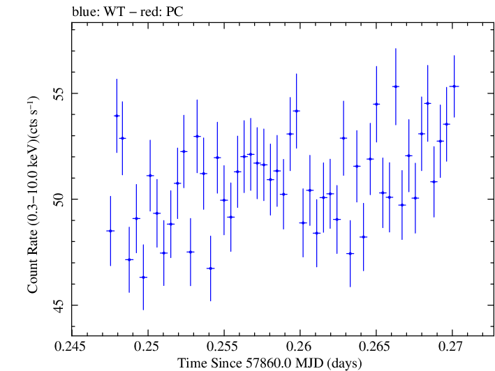 Swift light curve for Observation ID 00031630005