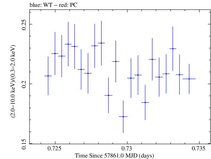 Swift hardness ratio for Observation ID 00031630007