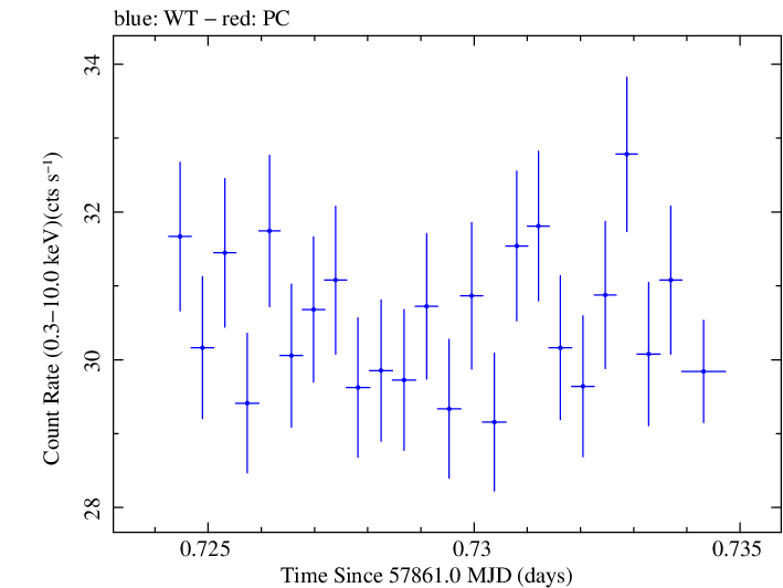 Swift light curve for Observation ID 00031630007