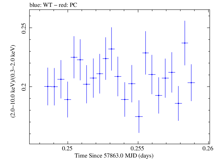 Swift hardness ratio for Observation ID 00031630008