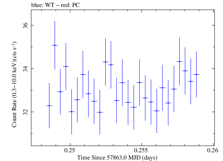 Swift light curve for Observation ID 00031630008