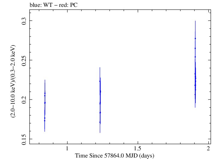 Swift hardness ratio for Observation ID 00031630009