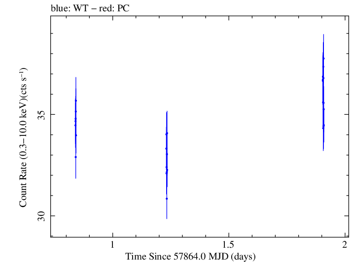 Swift light curve for Observation ID 00031630009