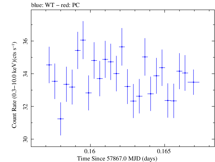 Swift light curve for Observation ID 00031630010