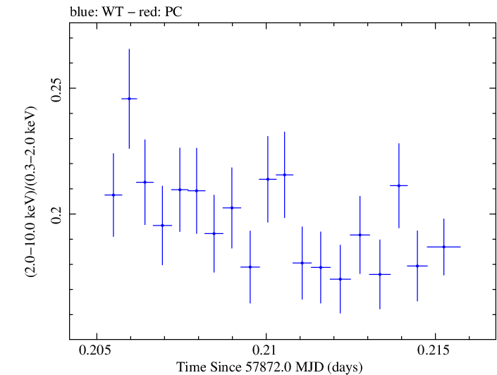 Swift hardness ratio for Observation ID 00031630011
