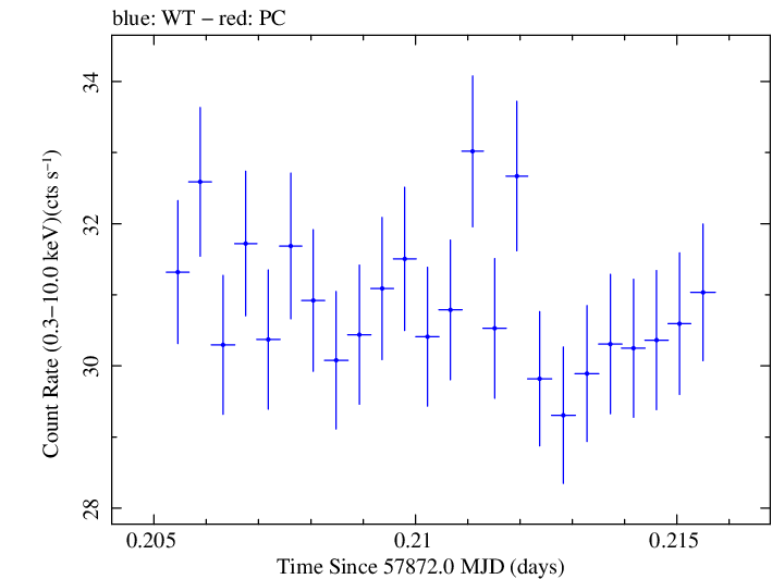 Swift light curve for Observation ID 00031630011