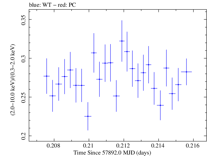 Swift hardness ratio for Observation ID 00031630013