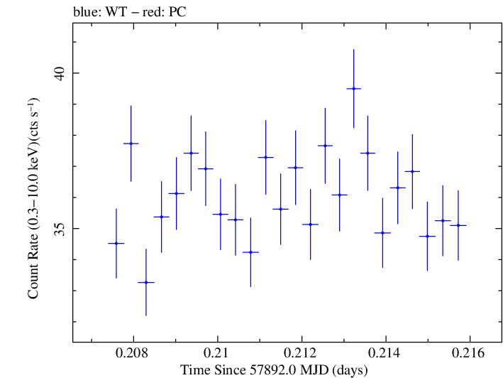 Swift light curve for Observation ID 00031630013