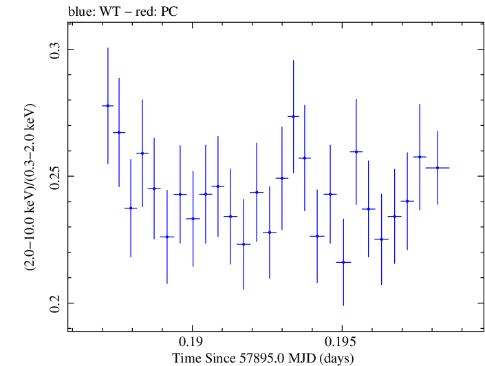 Swift hardness ratio for Observation ID 00031630014