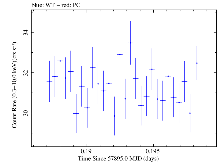 Swift light curve for Observation ID 00031630014