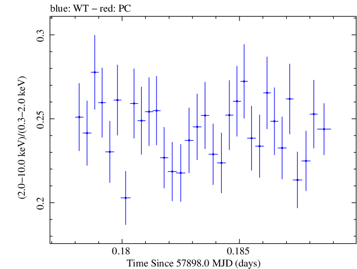 Swift hardness ratio for Observation ID 00031630015