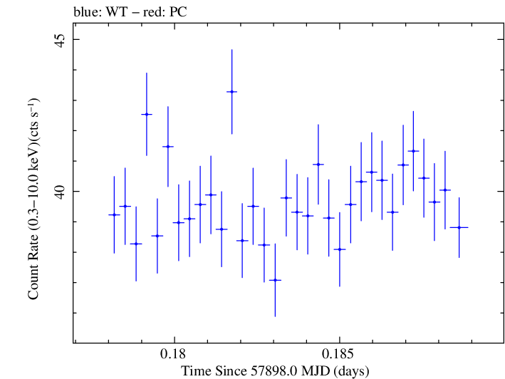 Swift light curve for Observation ID 00031630015
