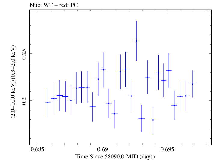 Swift hardness ratio for Observation ID 00031630016