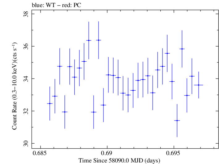 Swift light curve for Observation ID 00031630016