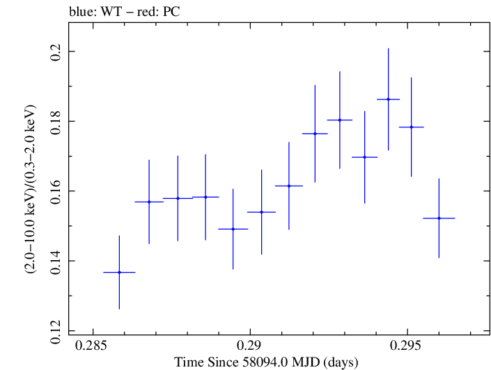 Swift hardness ratio for Observation ID 00031630017