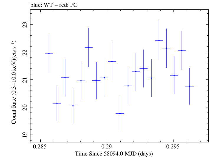 Swift light curve for Observation ID 00031630017