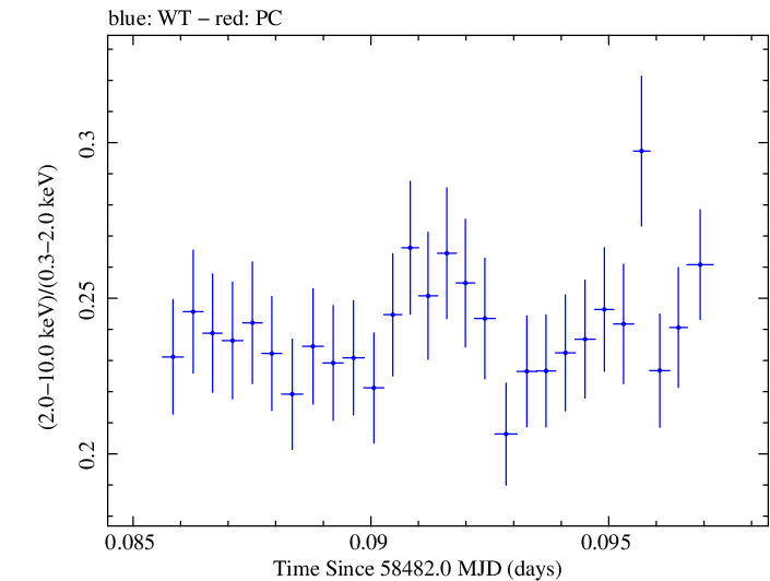 Swift hardness ratio for Observation ID 00031630019