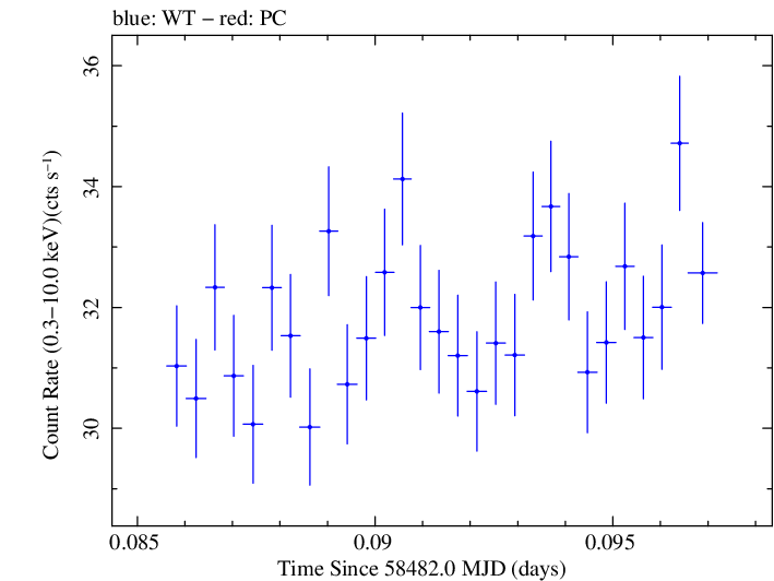 Swift light curve for Observation ID 00031630019