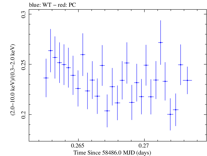 Swift hardness ratio for Observation ID 00031630020